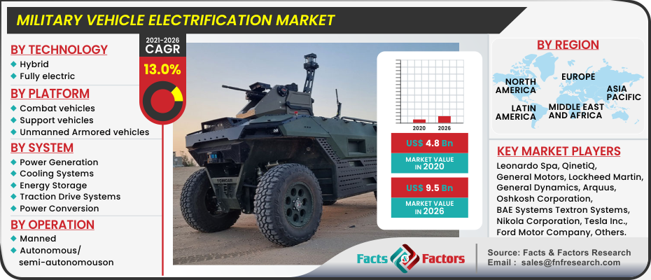 Military Vehicle Electrification Market